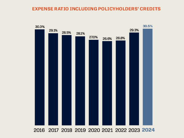 Expense ratio chart